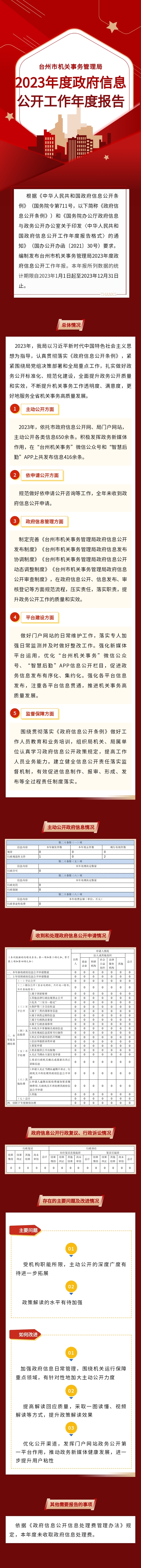 圖解臺州市機關(guān)事務(wù)管理局2023年度政府信息公開工作年報.jpg