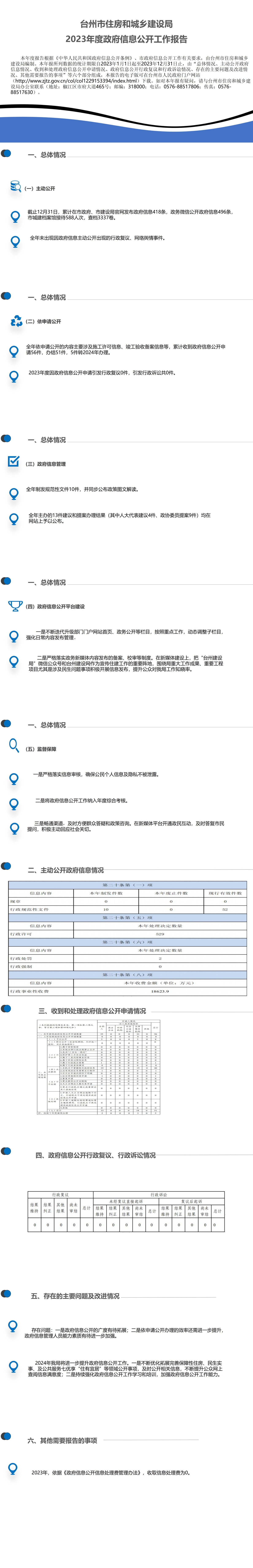 （圖文版）臺州市住房和城鄉(xiāng)建設(shè)局2023年度政府信息公開工作報告.jpg